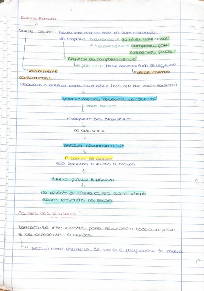 --- OCR Start ---
DIREITO ROmano
↓
SURGE devido: havia uma necessidade de administROCPIO
inicialmente
Romanos:
de Imperio o extenso ao nivel