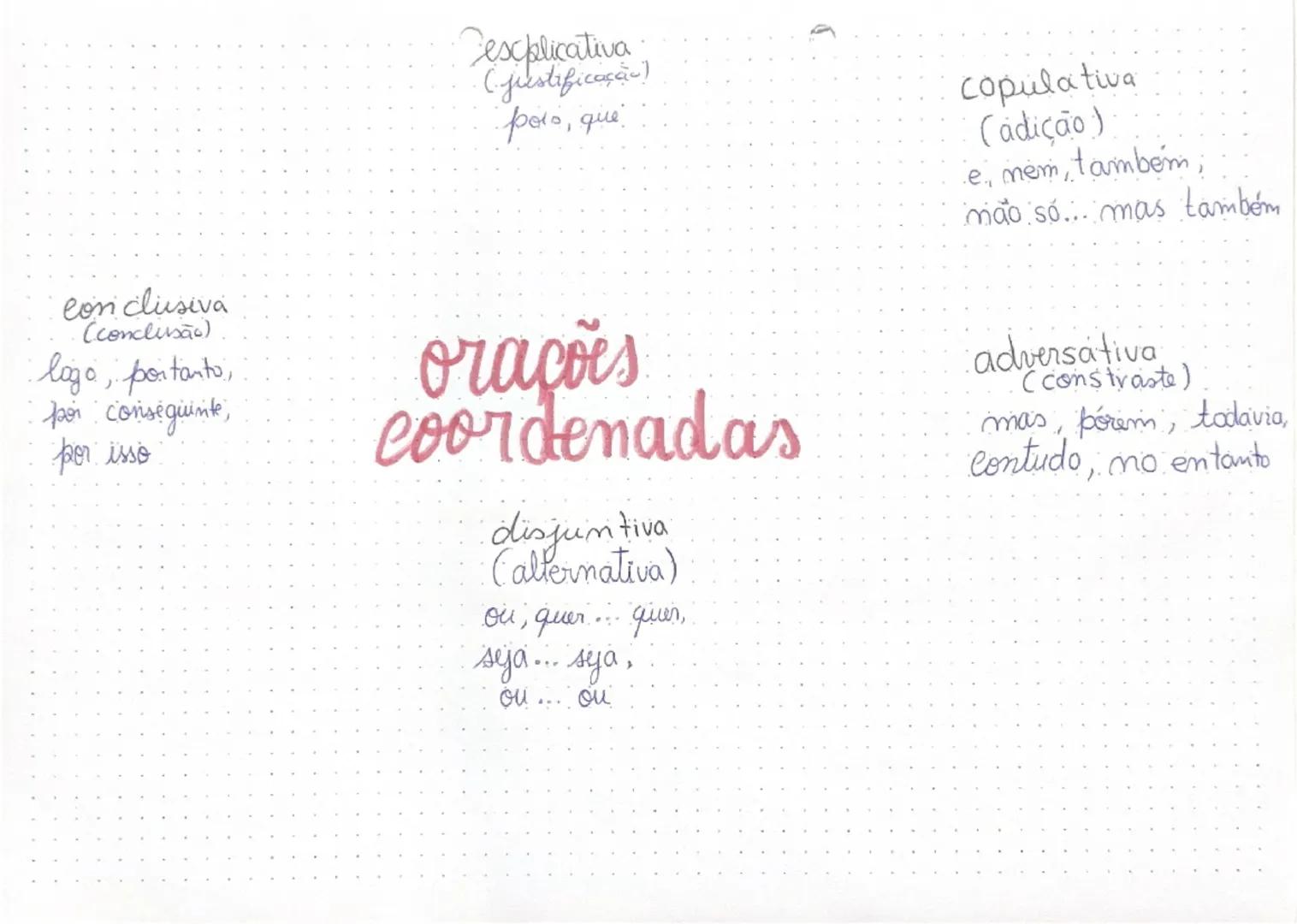Cescplicativa
(justificaça)
polo, que
Copulativa
(adição)
e, mem, também,
mão só... mas também
Con clusiva
(conclusão)
lago, portanto,
por c