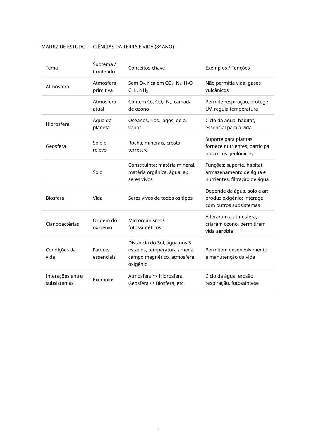 MATRIZ DE ESTUDO - CIÊNCIAS DA TERRA E VIDA (8° ANO)

Tema | Subtema / Conteúdo | Conceitos-chave | Exemplos / Funções
-----|---------------