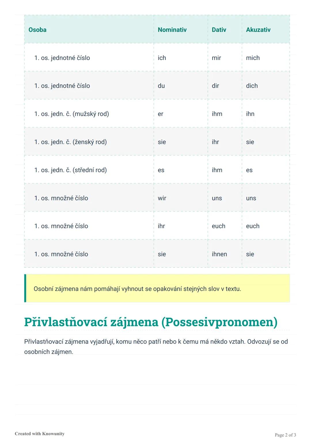 Osobní a přívlastňovací zájmena v
němčině
Přehled osobních a přívlastňovacích zájmen v němčině, jejich tvarů v různých pádech a způsobu
použ