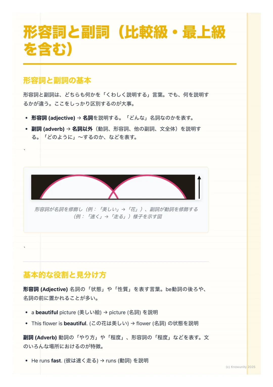# 形容詞と副詞(比較級・最上級
を含む)

形容詞と副詞の基本

形容詞と副詞は、どちらも何かを「くわしく説明する」言葉。でも、何を説明す
るかが違う。ここをしっかり区別するのが大事。

*   形容詞 (adjective) → 名詞を説明する。「どんな」名詞なのかを表す。
