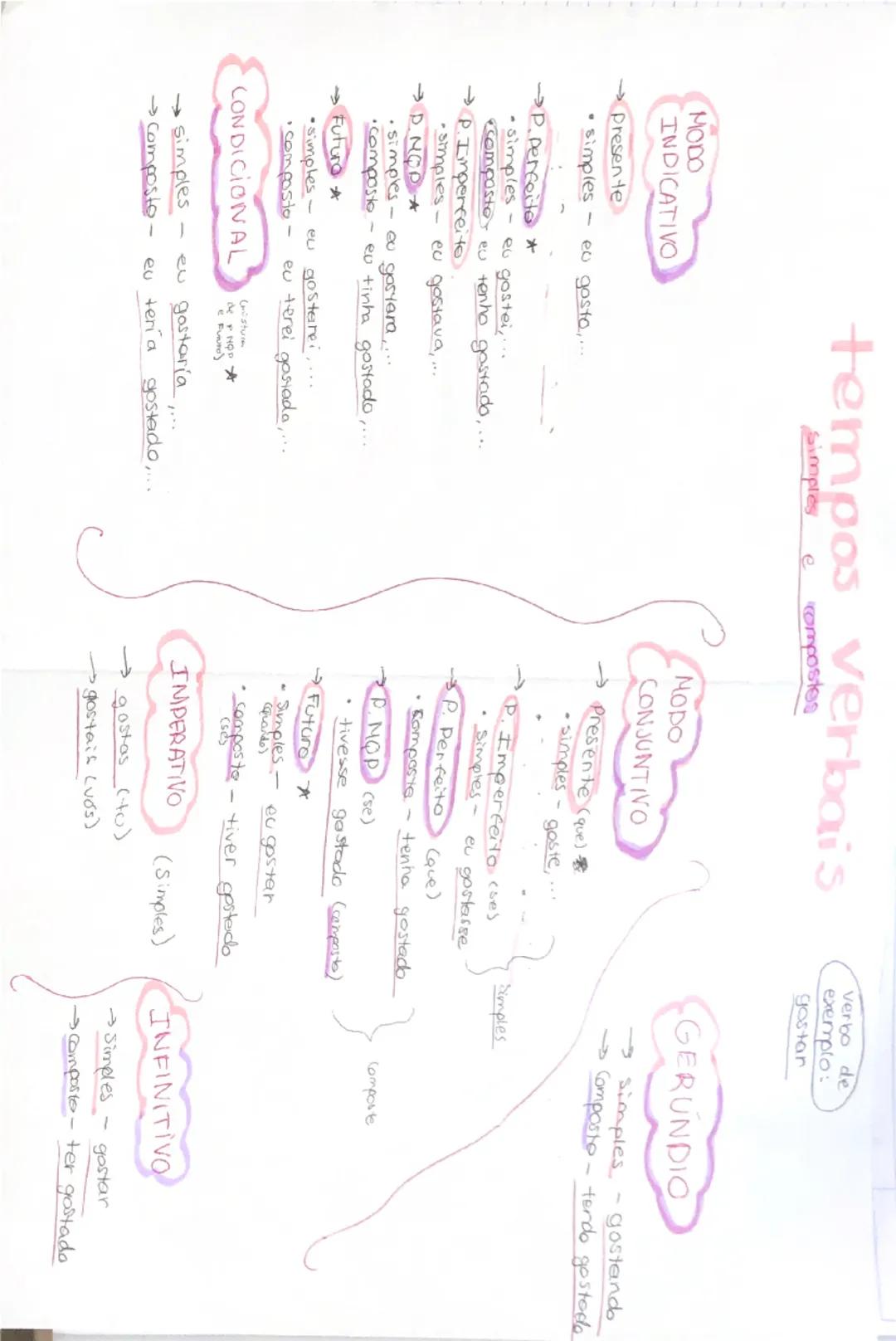 tempos verbais
Simples
e
compostos

verbo de
exemplo:
gastar

MODO
INDICATIVO

Presente
• simples - eu gosto,.

→P. Derfeito *
simples eu go