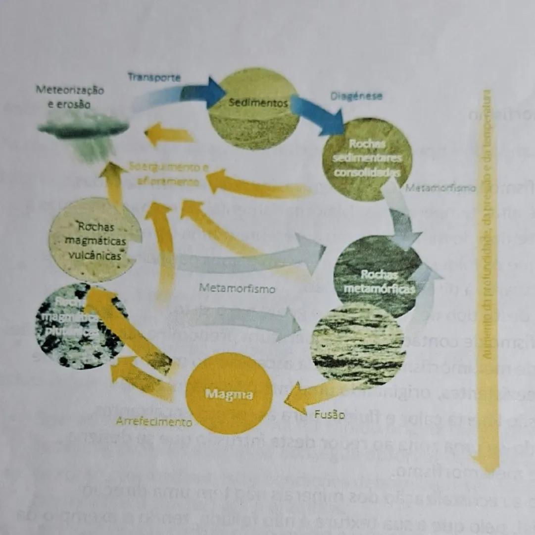 Tipos de Rochas e Ciclo das Rochas
Rocha
• É um agregado natural formado por um ou mais minerais.
• As rochas são materiais da Terra estudad
