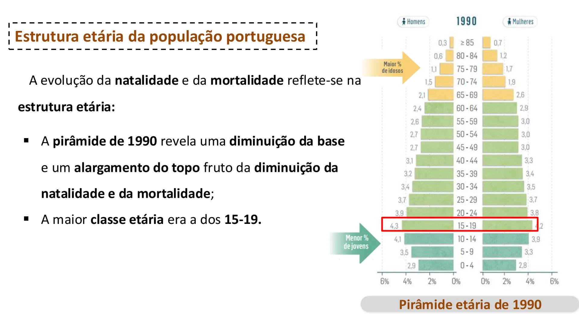 1



Estrutura Etária


“ 1960

H M
Idades
285
80-84
Idosos
75-79
(265 anos)
70-74
65-69
Adultos
60-64
(15-64 anos)
55-59
Jovens
50-54
(0-14