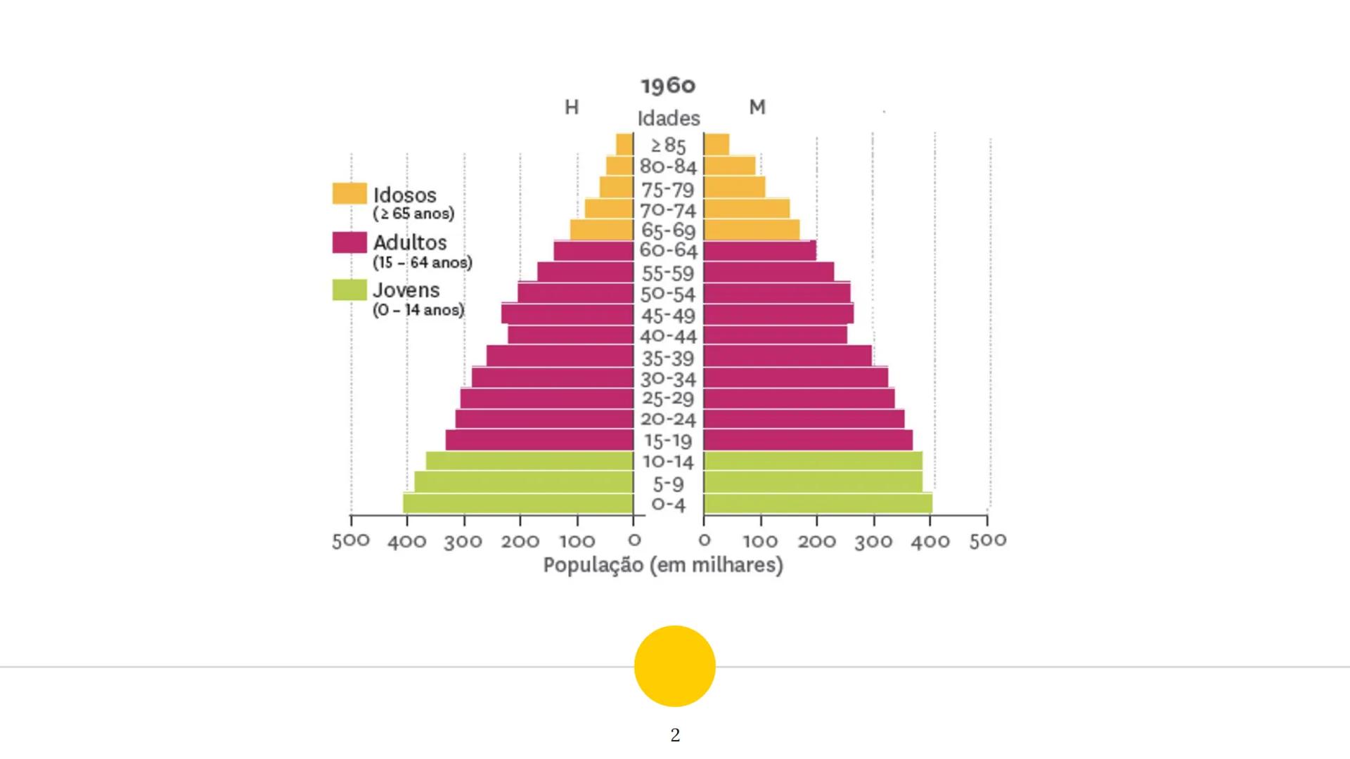 1



Estrutura Etária


“ 1960

H M
Idades
285
80-84
Idosos
75-79
(265 anos)
70-74
65-69
Adultos
60-64
(15-64 anos)
55-59
Jovens
50-54
(0-14