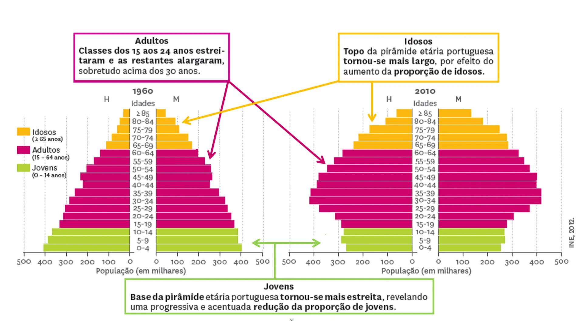 1



Estrutura Etária


“ 1960

H M
Idades
285
80-84
Idosos
75-79
(265 anos)
70-74
65-69
Adultos
60-64
(15-64 anos)
55-59
Jovens
50-54
(0-14