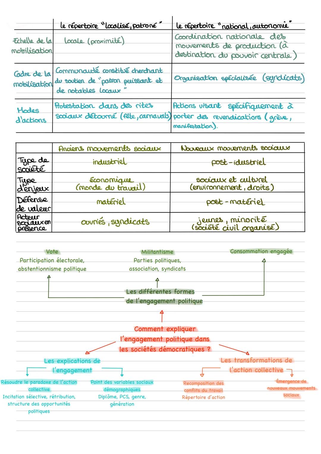 # Chapitre 4: comment expliquer l'engagement politique dans les sociétés démocratiques ?

Notion clé :

Engagement politique: prendre parti 