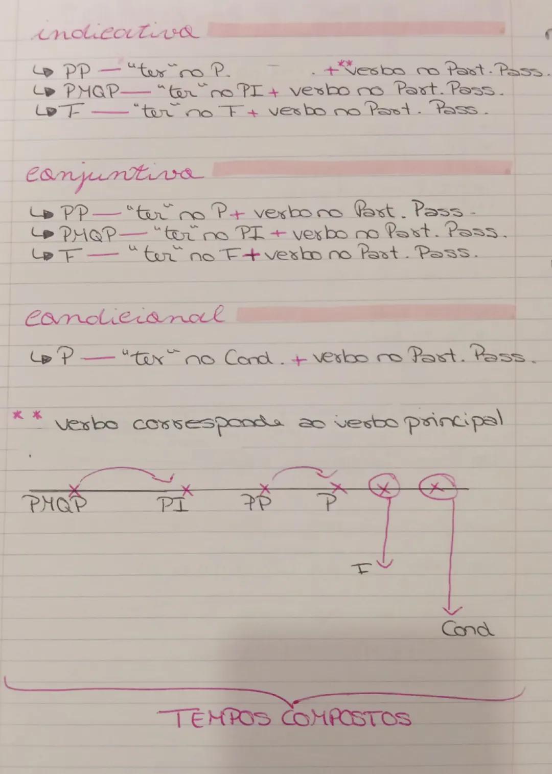 tempos e modos
indicativa
↳P-hoje
↳PP-ontem
↳PI- antigamente
↳PHQP-outrora
↳F-amanhã
Conjuntivo
↳P-que
↳PI-se
↳F-quando
Condicional
↳?- "tem