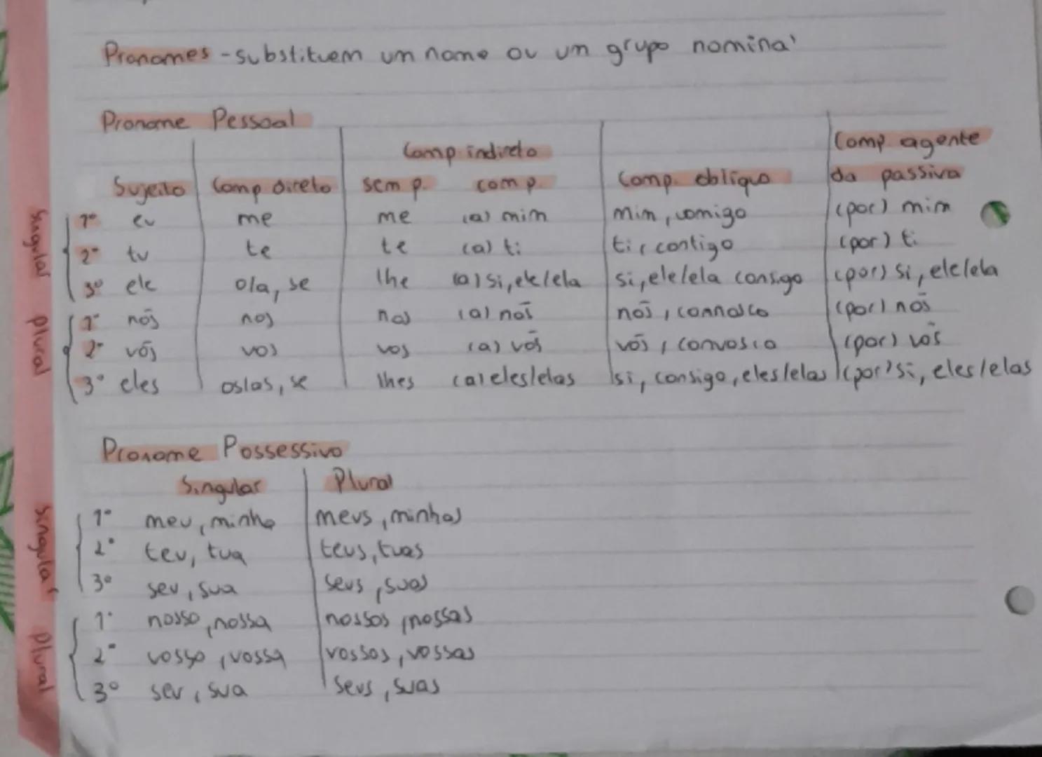## Pranomes - substituem um nome ou um grupo nominal

## Pronome Pessoal

|             | Sujeito | Comp. direto | sem p. | comp | Comp. obl