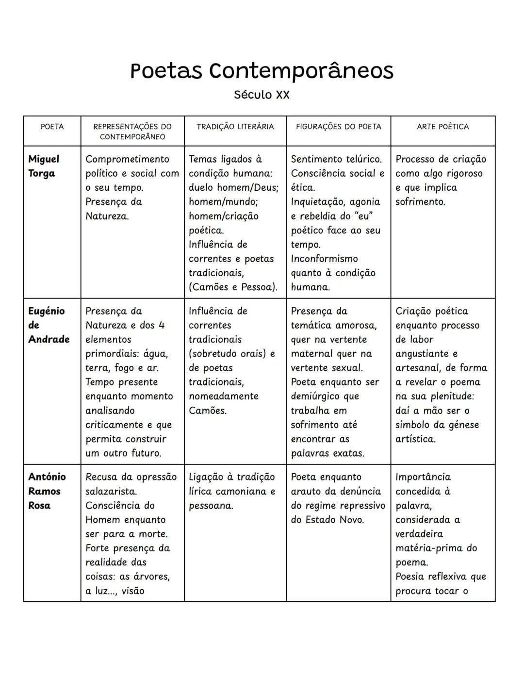 Poetas Contemporâneos
Século XX
POETA
REPRESENTAÇÕES DO
CONTEMPORÂNEO
TRADIÇÃO LITERÁRIA
FIGURAÇÕES DO POETA
ARTE POÉTICA
Miguel
Torga
Compr