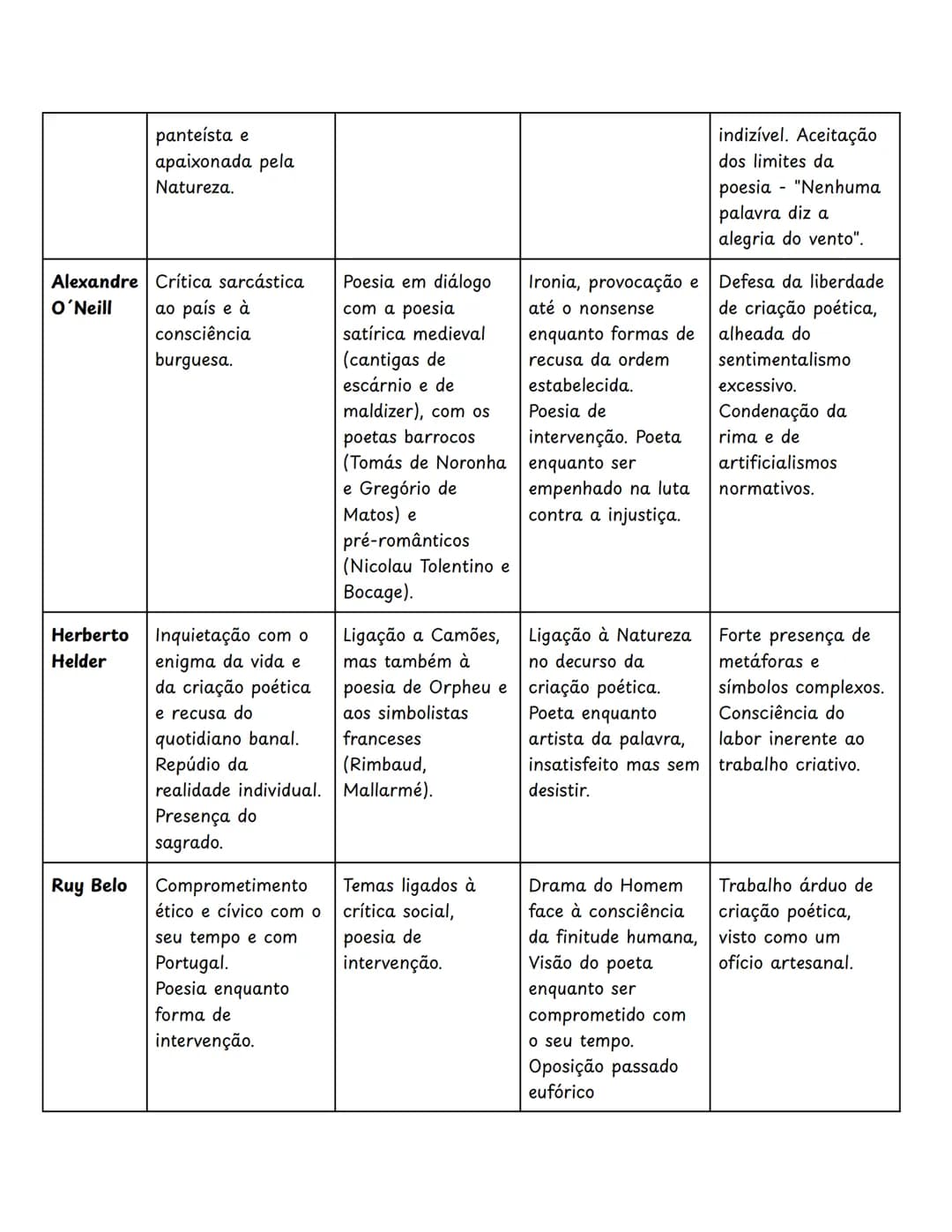 Poetas Contemporâneos
Século XX
POETA
REPRESENTAÇÕES DO
CONTEMPORÂNEO
TRADIÇÃO LITERÁRIA
FIGURAÇÕES DO POETA
ARTE POÉTICA
Miguel
Torga
Compr