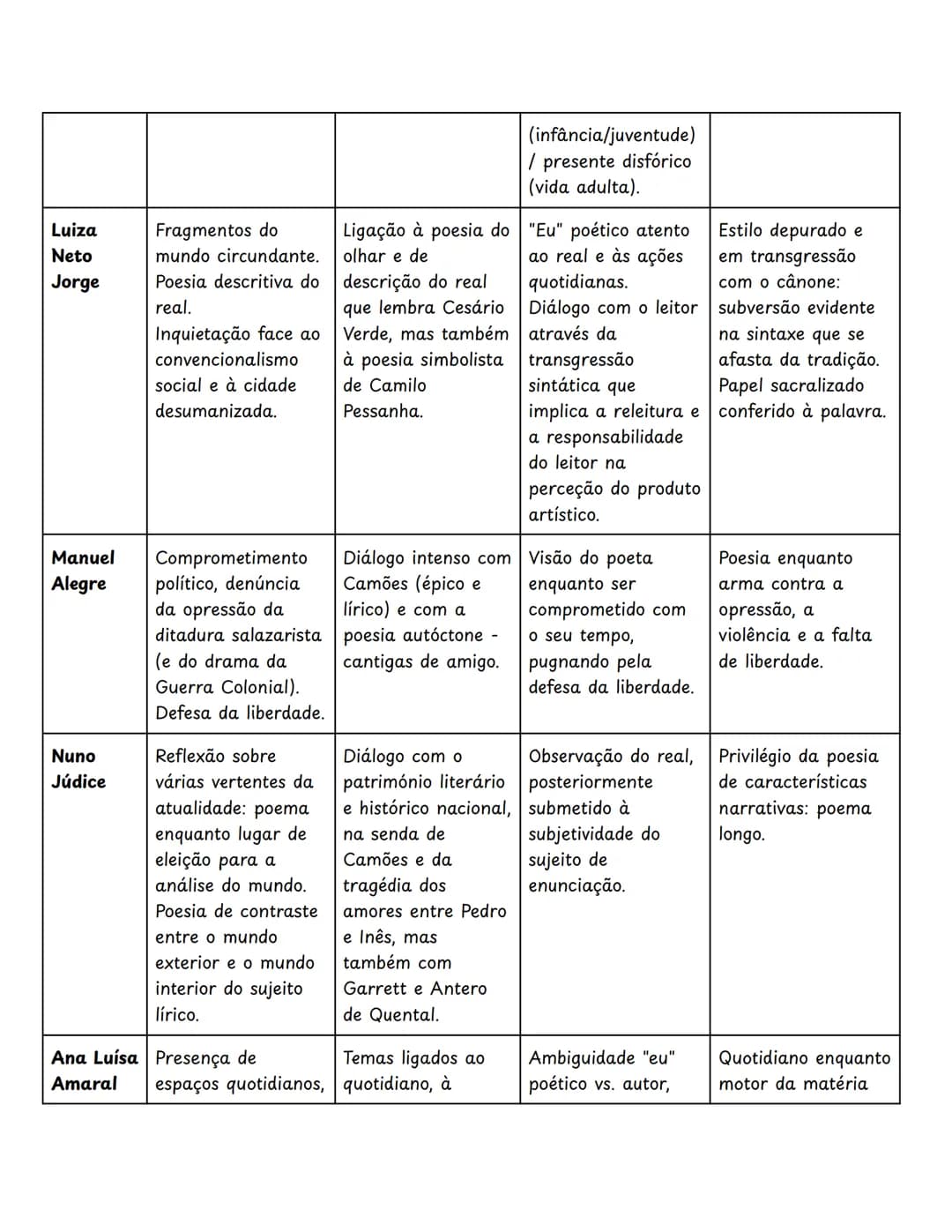 Poetas Contemporâneos
Século XX
POETA
REPRESENTAÇÕES DO
CONTEMPORÂNEO
TRADIÇÃO LITERÁRIA
FIGURAÇÕES DO POETA
ARTE POÉTICA
Miguel
Torga
Compr