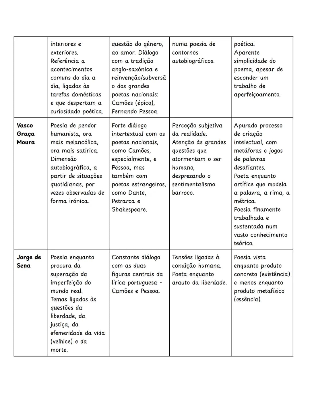 Poetas Contemporâneos
Século XX
POETA
REPRESENTAÇÕES DO
CONTEMPORÂNEO
TRADIÇÃO LITERÁRIA
FIGURAÇÕES DO POETA
ARTE POÉTICA
Miguel
Torga
Compr