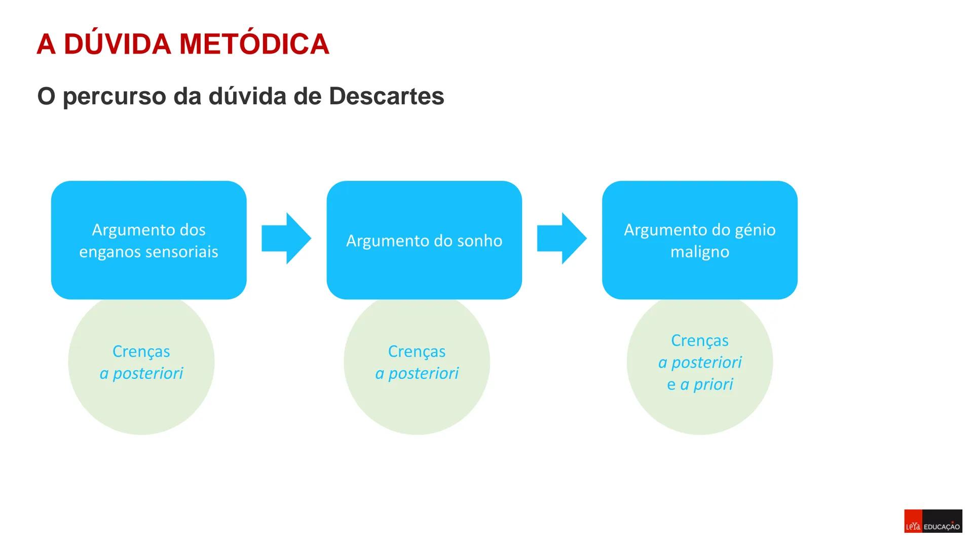 Filosofia - 11º Ano
Ano Letivo 2023/2024

DÚVIDA

METÓDICA

Sara Raposo
Carlos Pires

Prof. Daniela Morais
Análise Comparativa de duas Teori