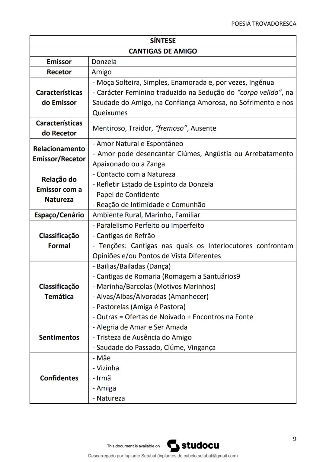 studocu
Resumos de Português Completo - preparação para exame -
Matérias do 10° ao 12°
Português 1 (Universidade do Minho)
Verifica para abr
