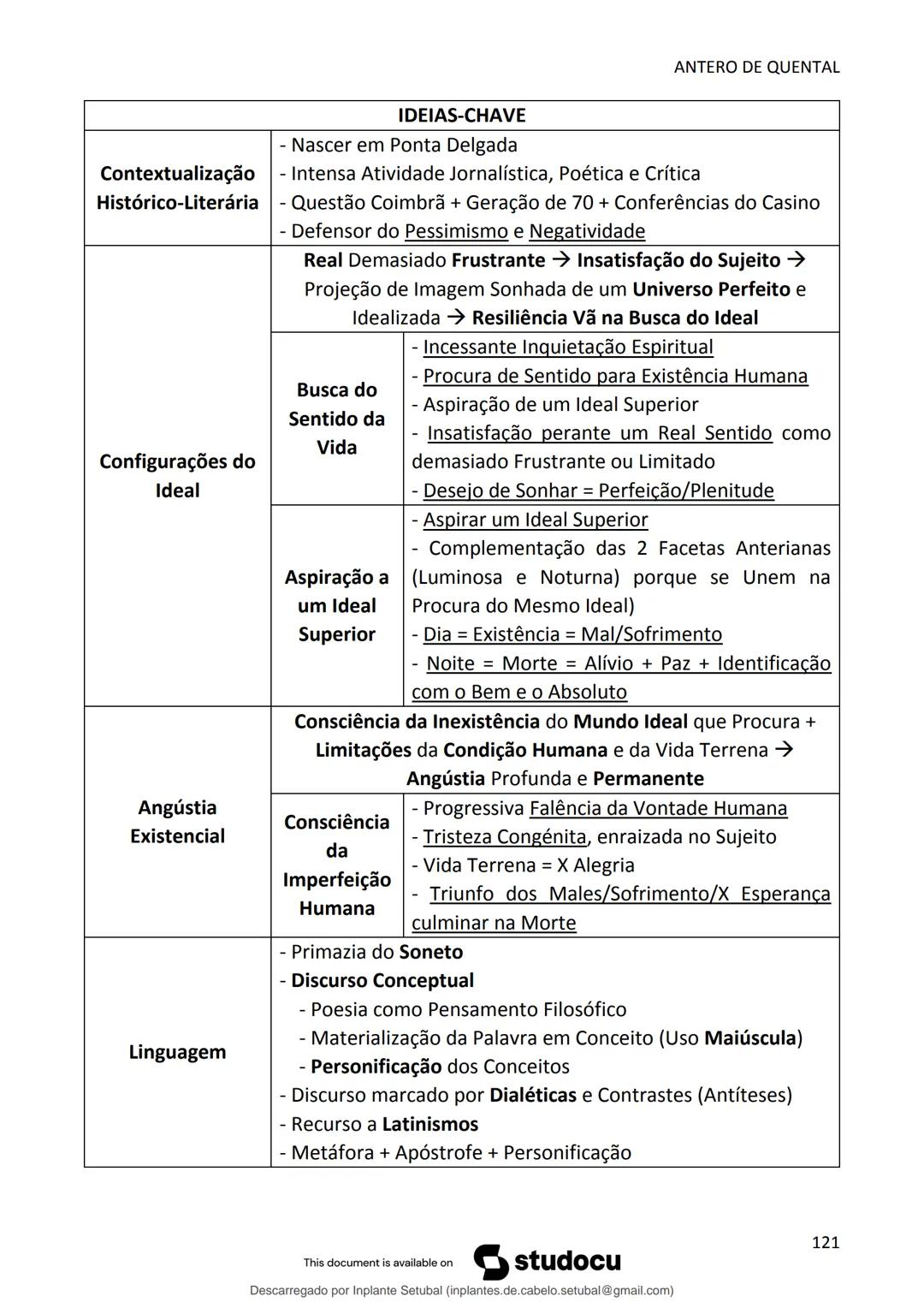 studocu
Resumos de Português Completo - preparação para exame -
Matérias do 10° ao 12°
Português 1 (Universidade do Minho)
Verifica para abr