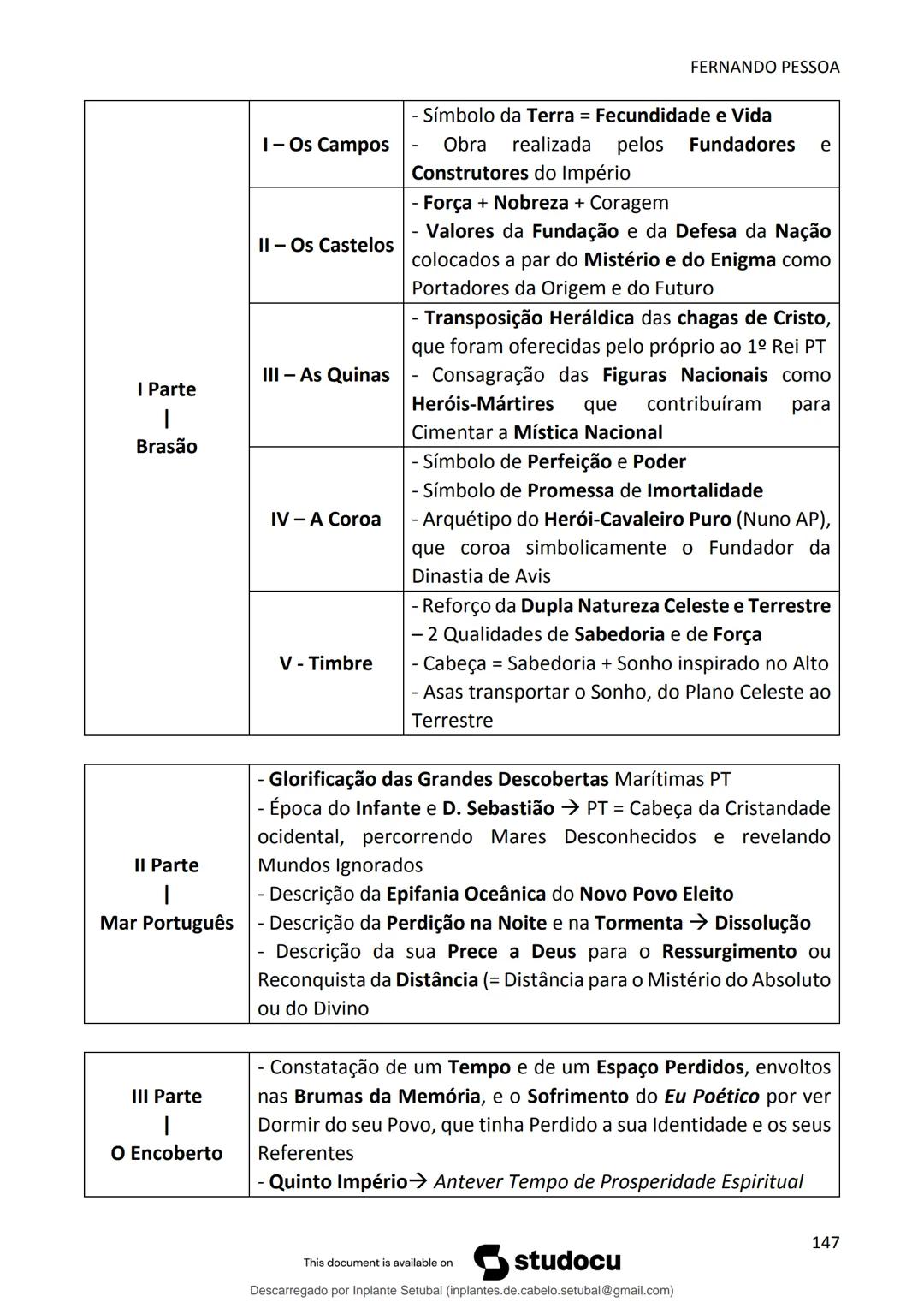 studocu
Resumos de Português Completo - preparação para exame -
Matérias do 10° ao 12°
Português 1 (Universidade do Minho)
Verifica para abr