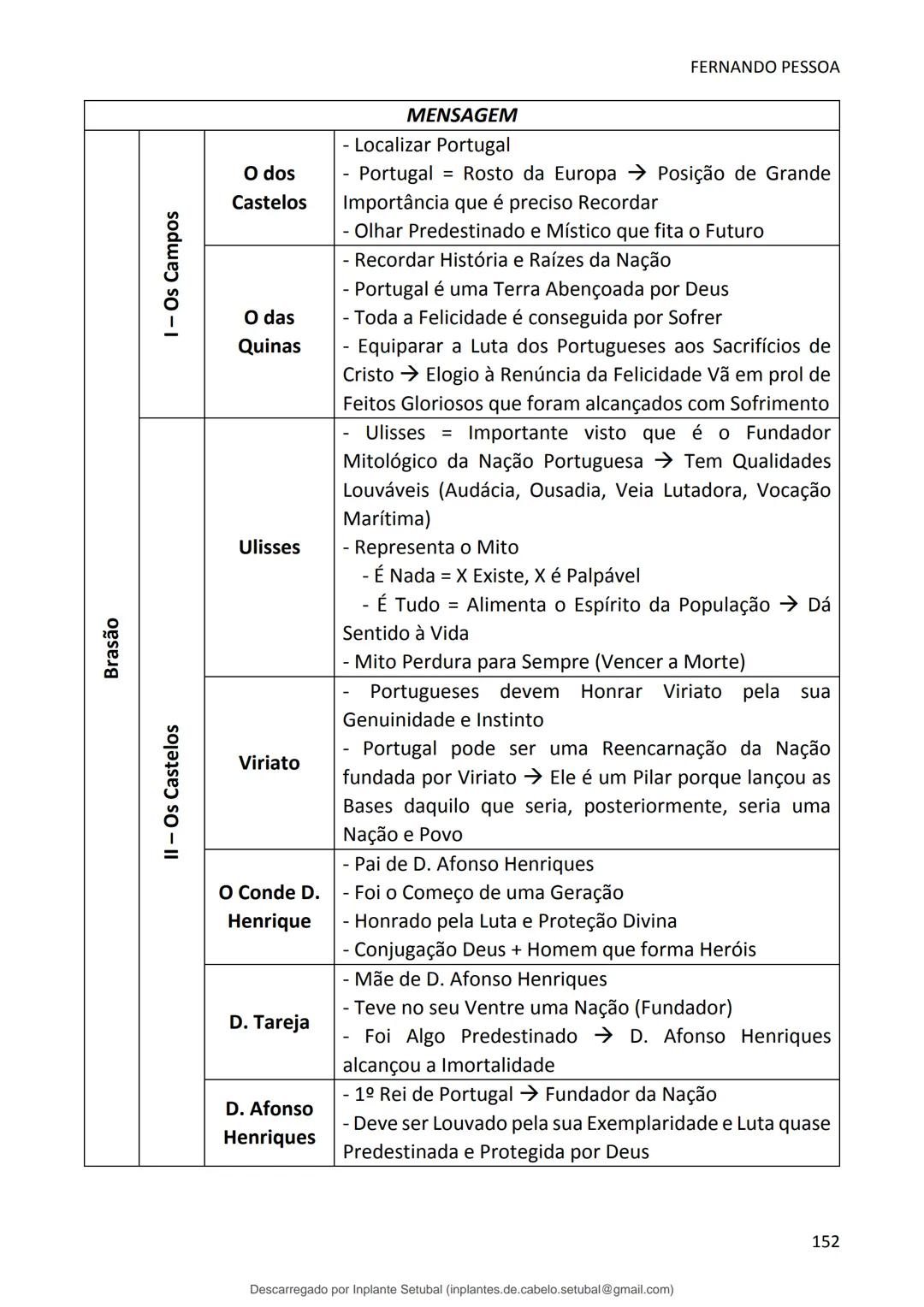 studocu
Resumos de Português Completo - preparação para exame -
Matérias do 10° ao 12°
Português 1 (Universidade do Minho)
Verifica para abr