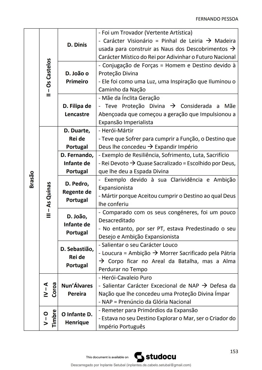 studocu
Resumos de Português Completo - preparação para exame -
Matérias do 10° ao 12°
Português 1 (Universidade do Minho)
Verifica para abr