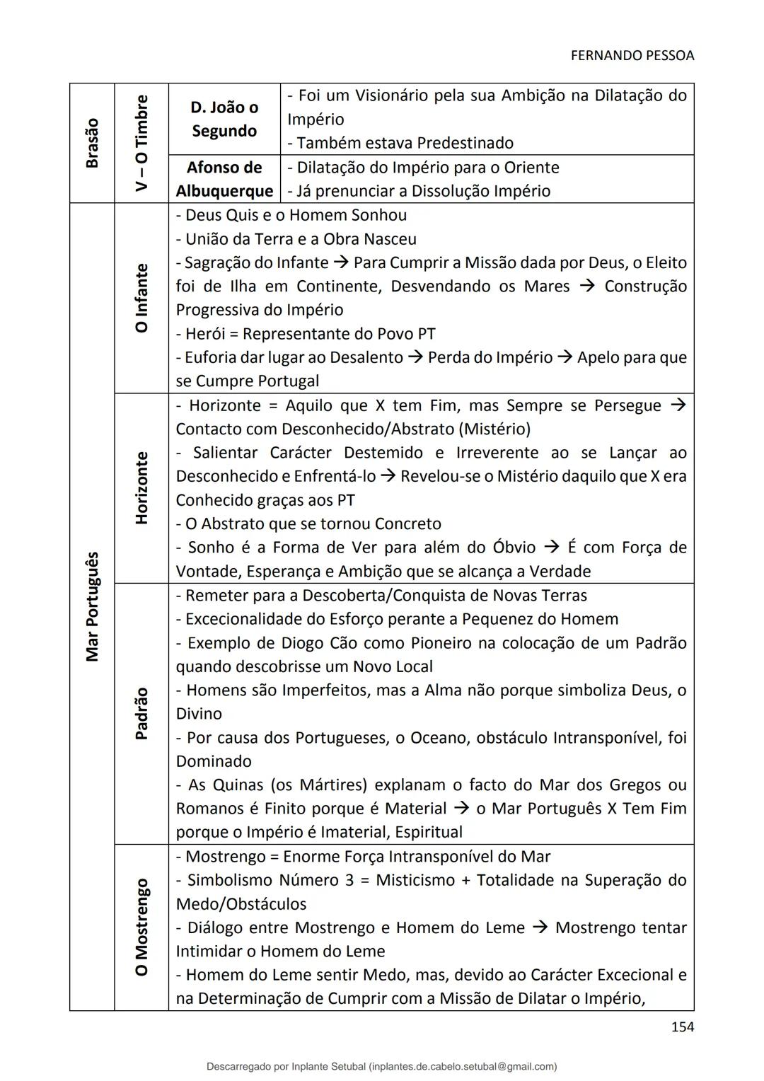 studocu
Resumos de Português Completo - preparação para exame -
Matérias do 10° ao 12°
Português 1 (Universidade do Minho)
Verifica para abr