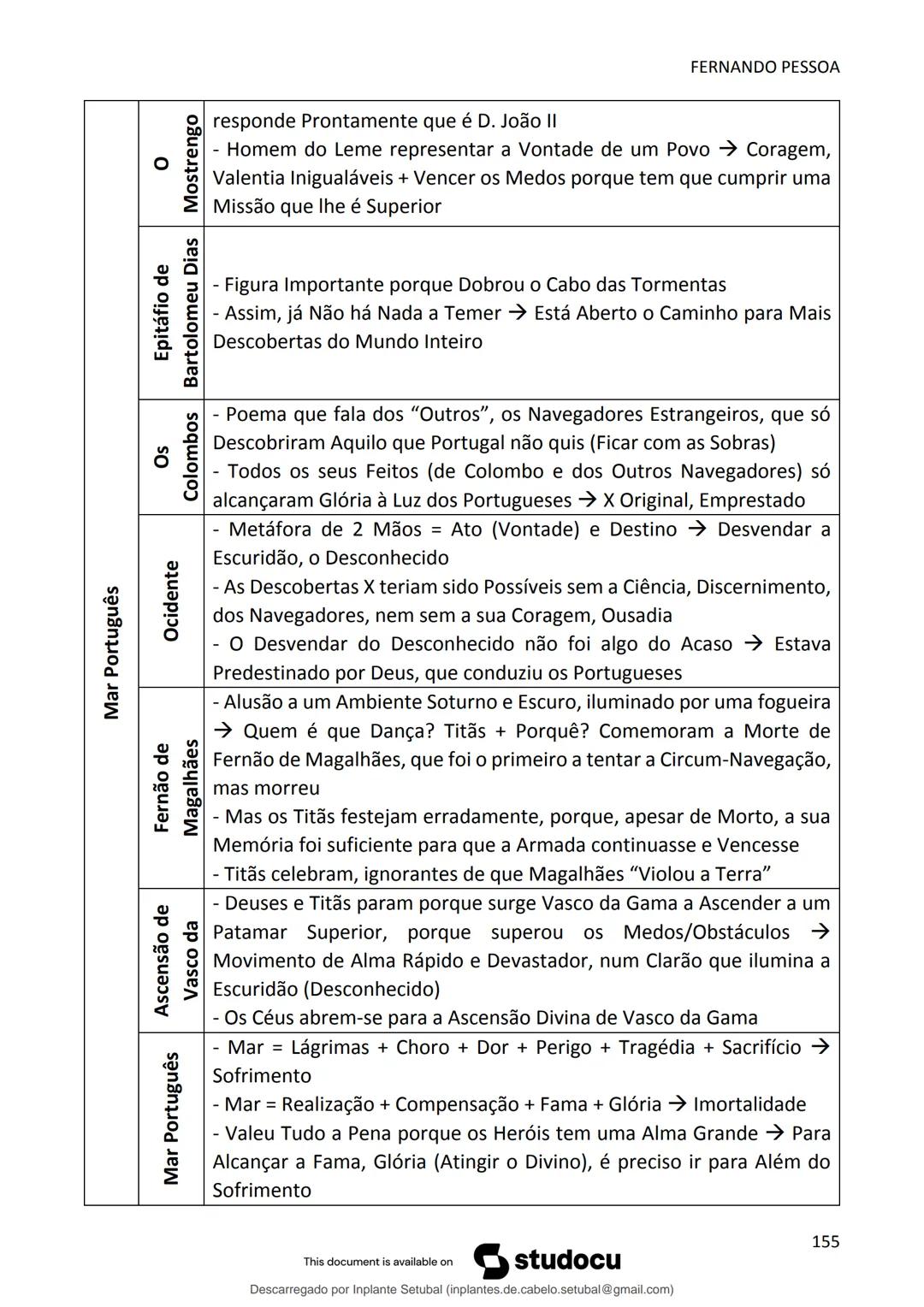 studocu
Resumos de Português Completo - preparação para exame -
Matérias do 10° ao 12°
Português 1 (Universidade do Minho)
Verifica para abr