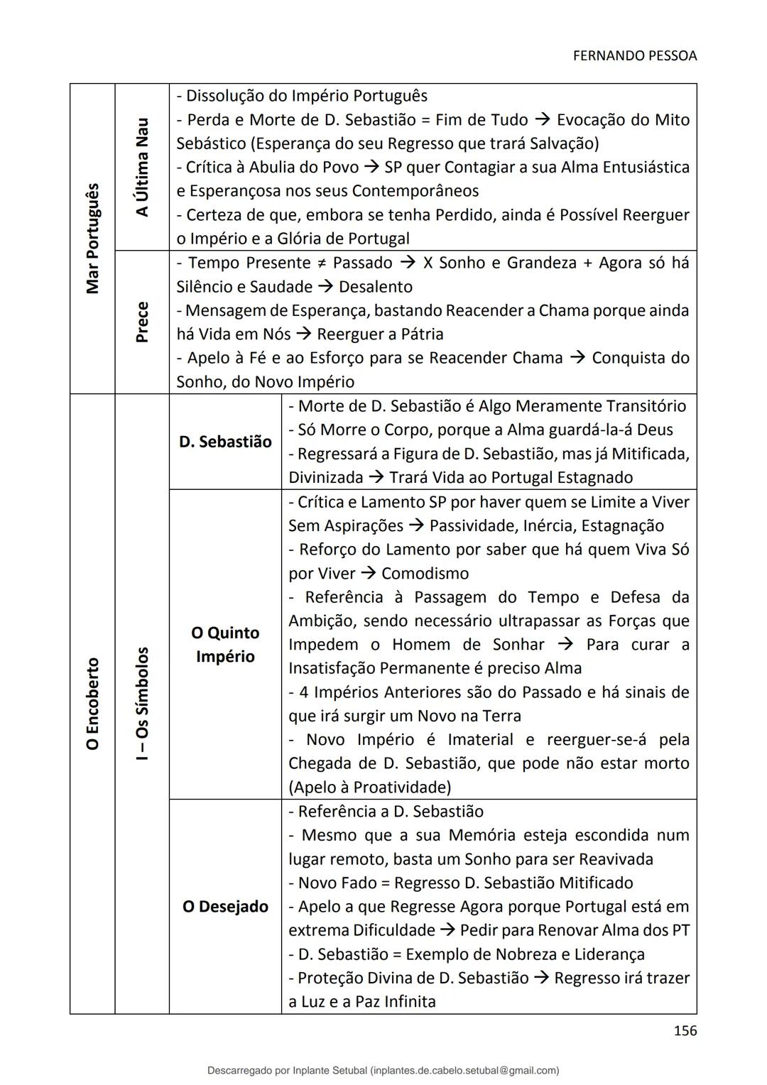 studocu
Resumos de Português Completo - preparação para exame -
Matérias do 10° ao 12°
Português 1 (Universidade do Minho)
Verifica para abr