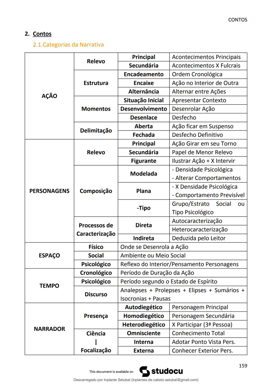 studocu
Resumos de Português Completo - preparação para exame -
Matérias do 10° ao 12°
Português 1 (Universidade do Minho)
Verifica para abr