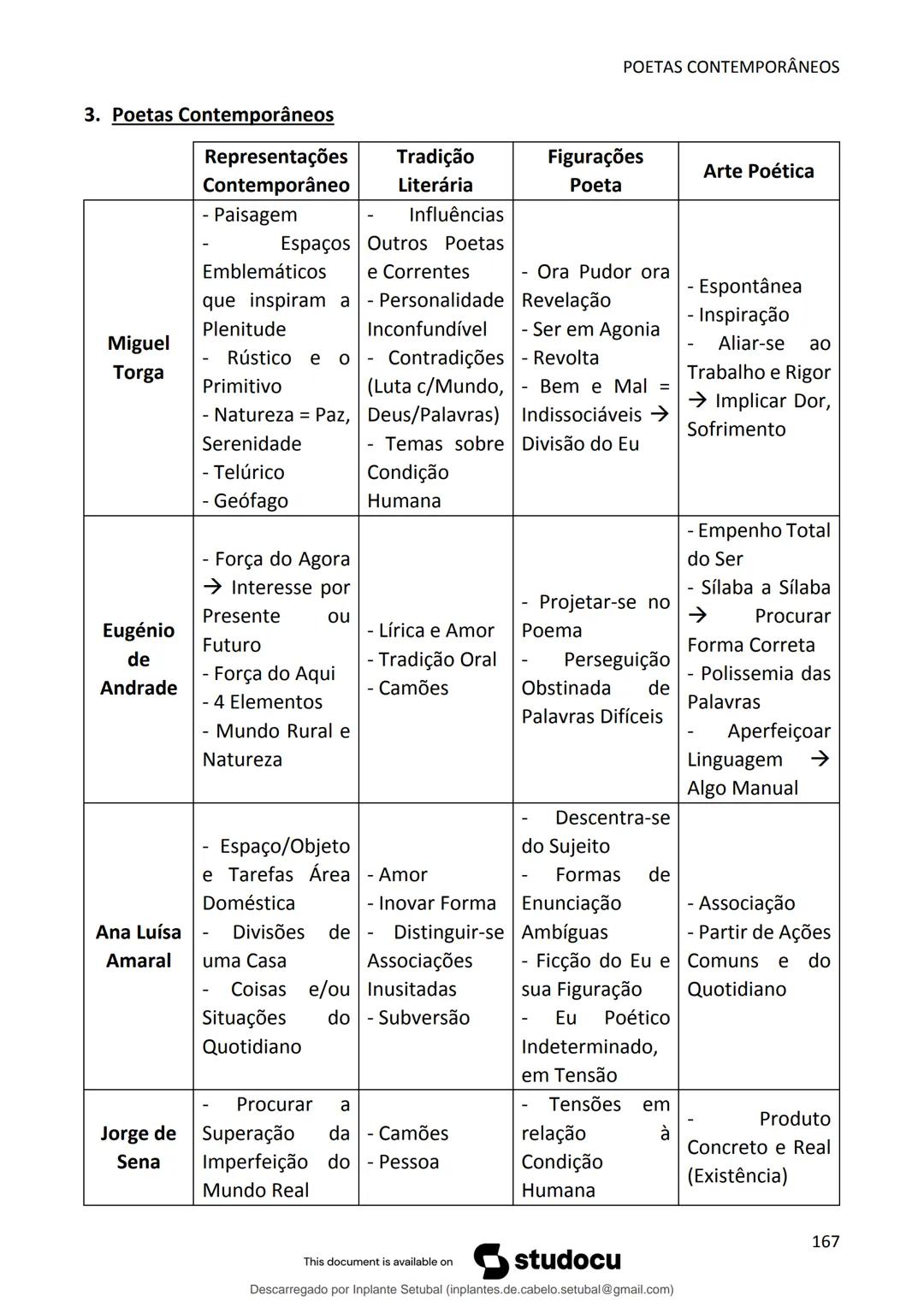 studocu
Resumos de Português Completo - preparação para exame -
Matérias do 10° ao 12°
Português 1 (Universidade do Minho)
Verifica para abr