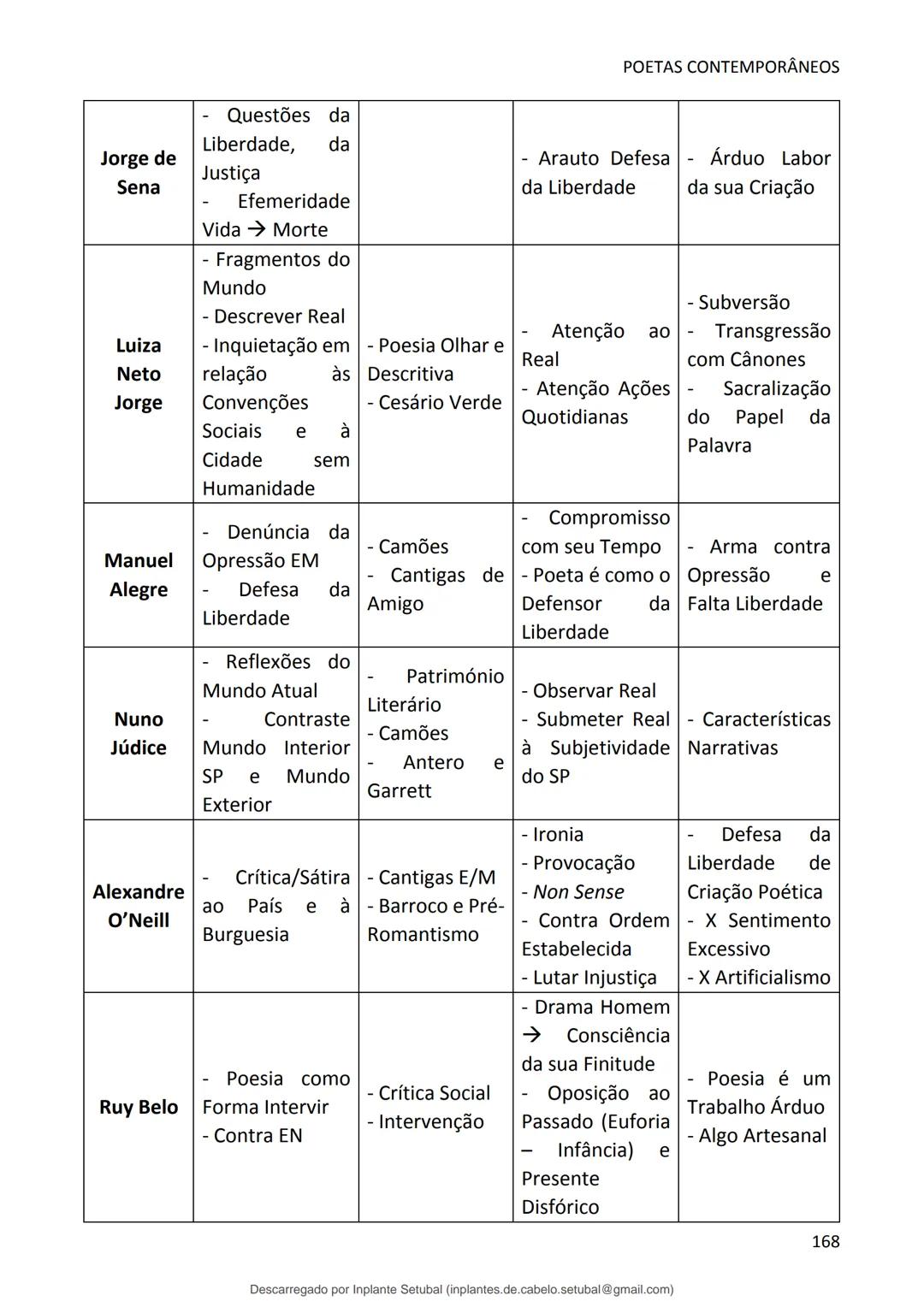 studocu
Resumos de Português Completo - preparação para exame -
Matérias do 10° ao 12°
Português 1 (Universidade do Minho)
Verifica para abr
