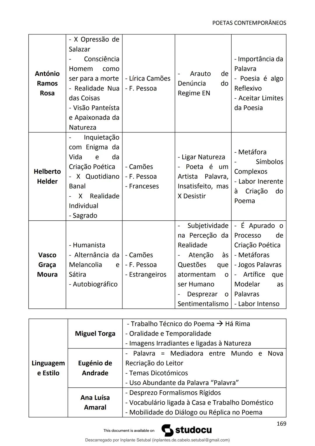studocu
Resumos de Português Completo - preparação para exame -
Matérias do 10° ao 12°
Português 1 (Universidade do Minho)
Verifica para abr