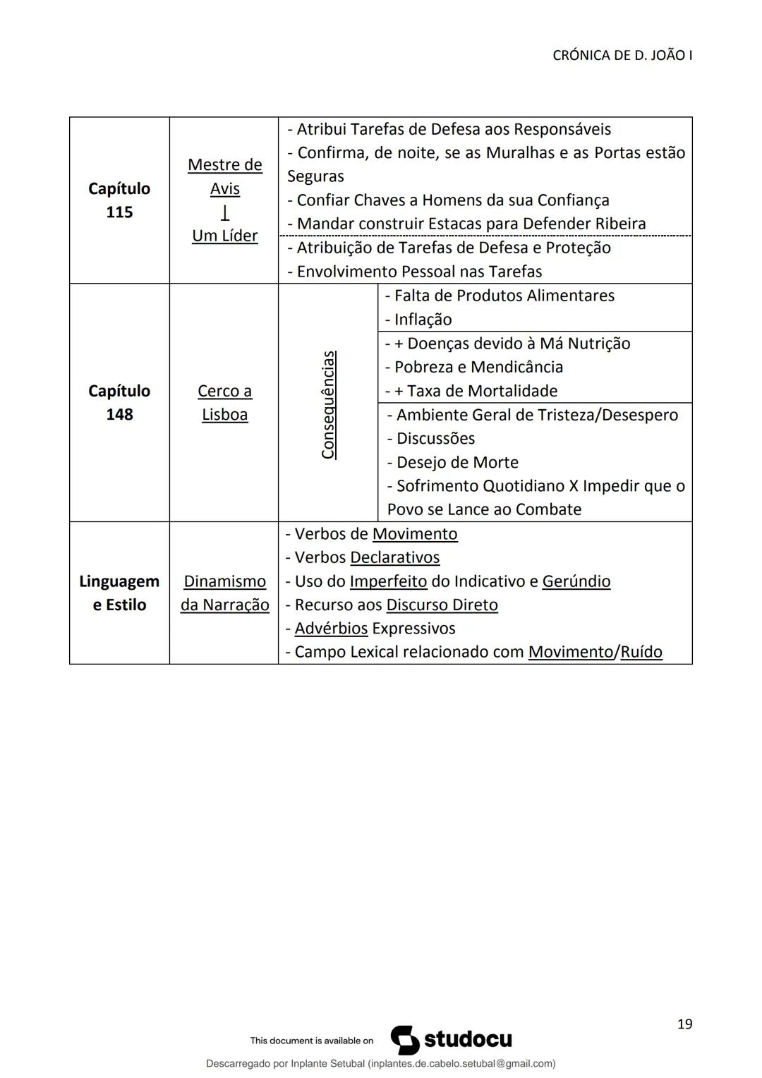 studocu
Resumos de Português Completo - preparação para exame -
Matérias do 10° ao 12°
Português 1 (Universidade do Minho)
Verifica para abr