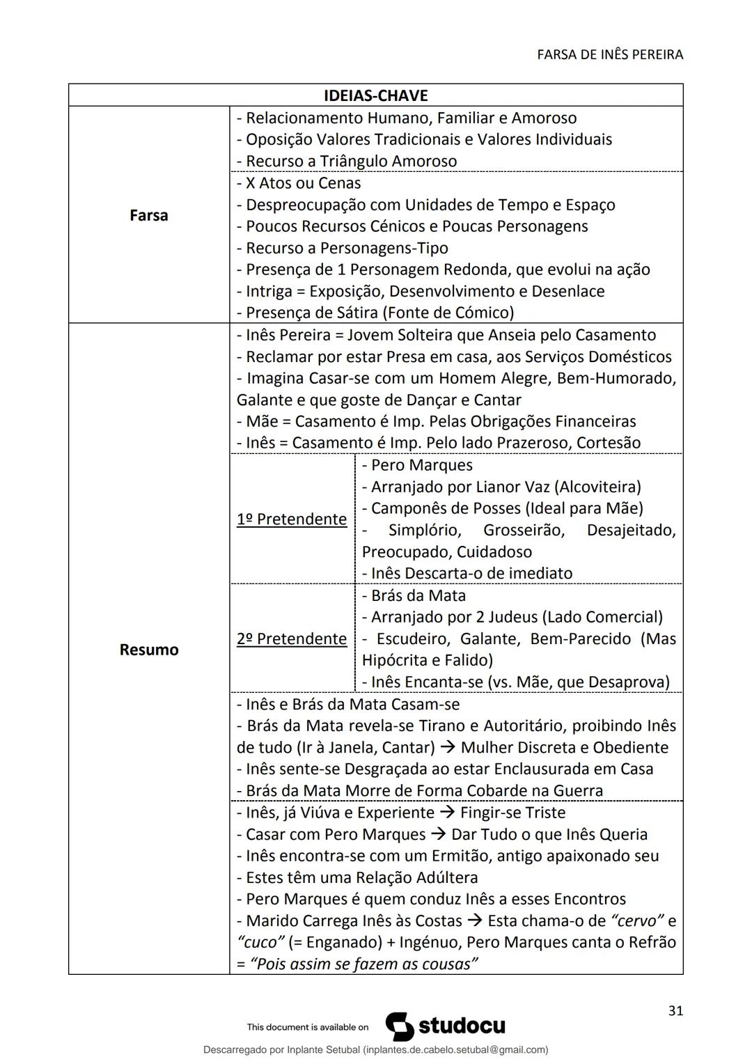 studocu
Resumos de Português Completo - preparação para exame -
Matérias do 10° ao 12°
Português 1 (Universidade do Minho)
Verifica para abr