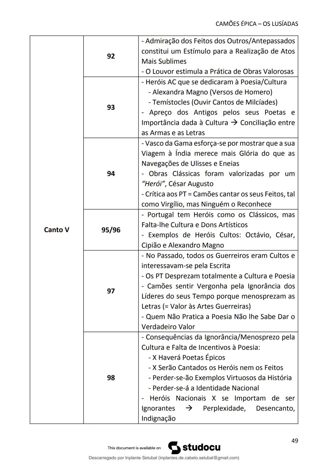 studocu
Resumos de Português Completo - preparação para exame -
Matérias do 10° ao 12°
Português 1 (Universidade do Minho)
Verifica para abr