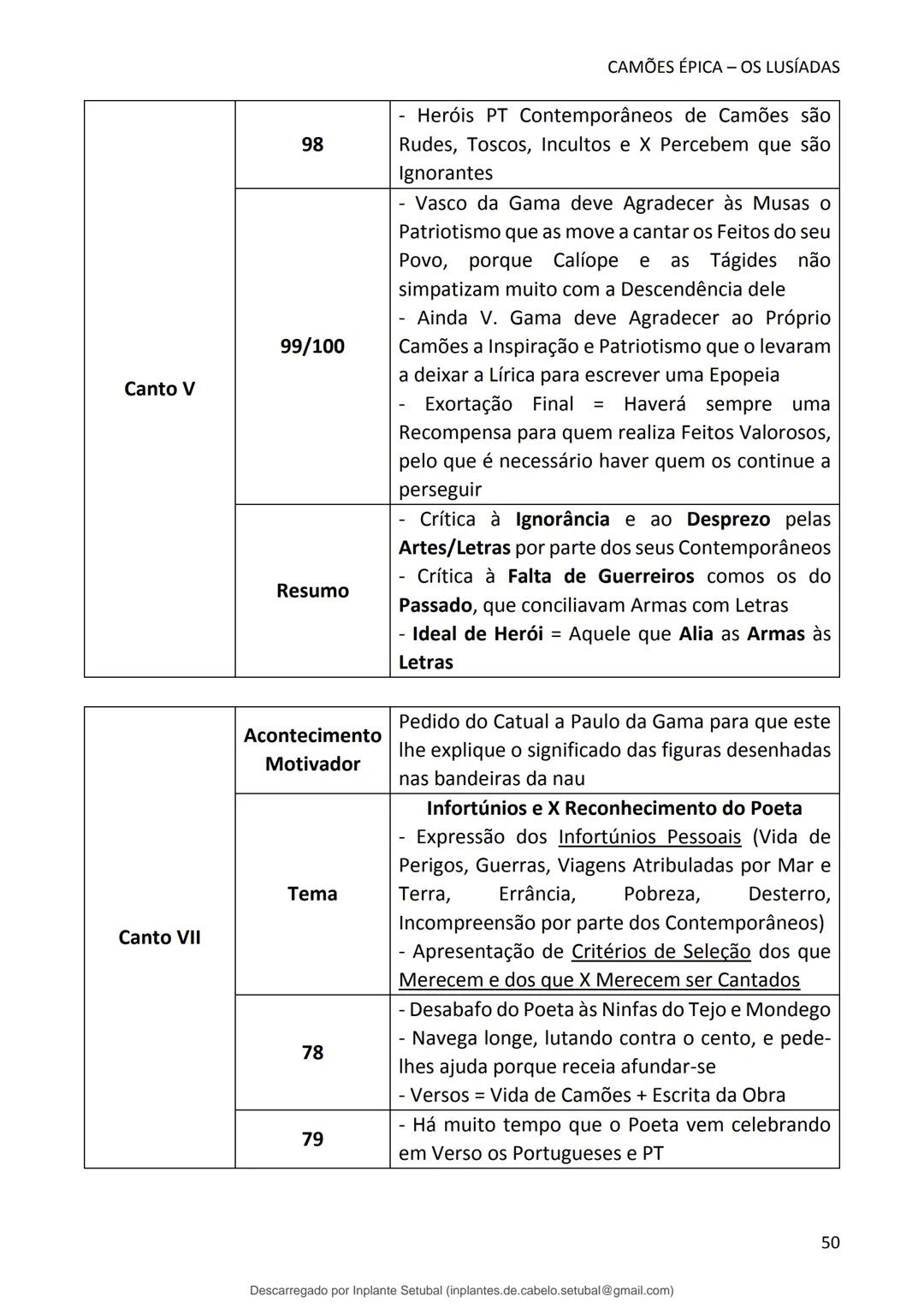 studocu
Resumos de Português Completo - preparação para exame -
Matérias do 10° ao 12°
Português 1 (Universidade do Minho)
Verifica para abr