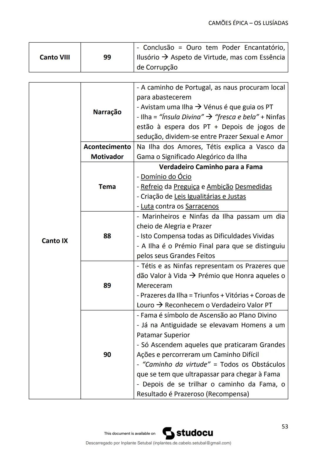 studocu
Resumos de Português Completo - preparação para exame -
Matérias do 10° ao 12°
Português 1 (Universidade do Minho)
Verifica para abr