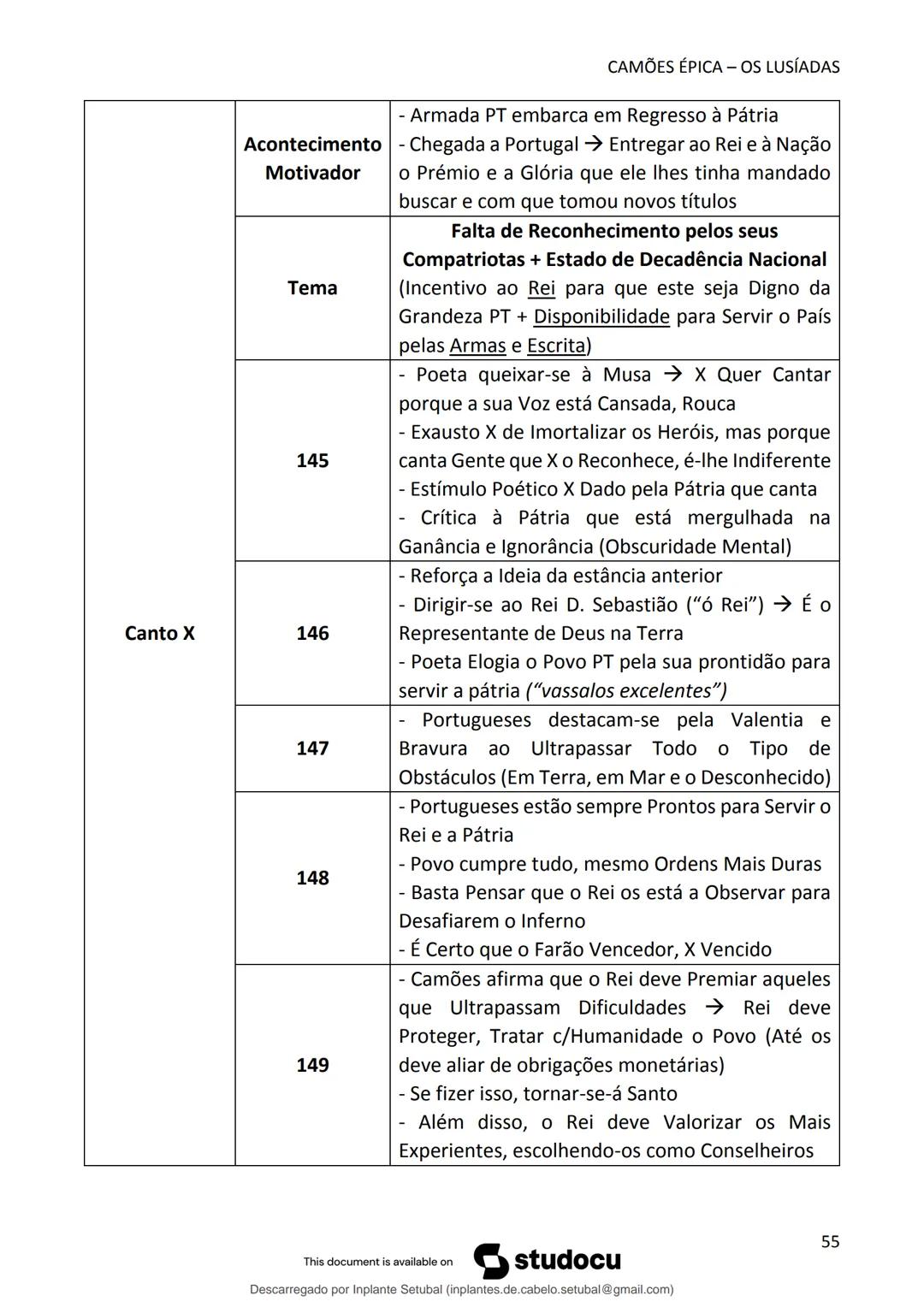 studocu
Resumos de Português Completo - preparação para exame -
Matérias do 10° ao 12°
Português 1 (Universidade do Minho)
Verifica para abr