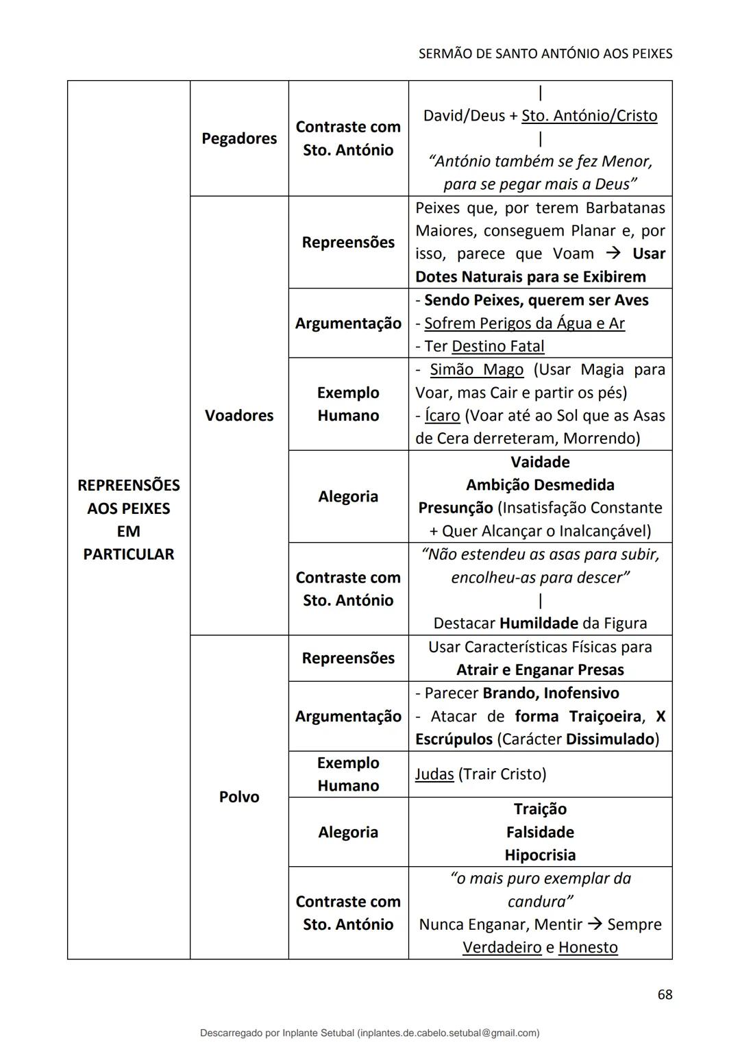 studocu
Resumos de Português Completo - preparação para exame -
Matérias do 10° ao 12°
Português 1 (Universidade do Minho)
Verifica para abr