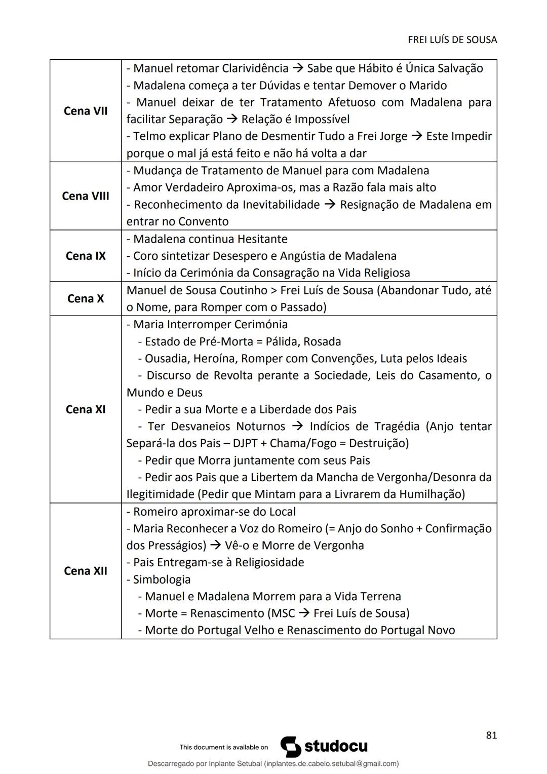 studocu
Resumos de Português Completo - preparação para exame -
Matérias do 10° ao 12°
Português 1 (Universidade do Minho)
Verifica para abr