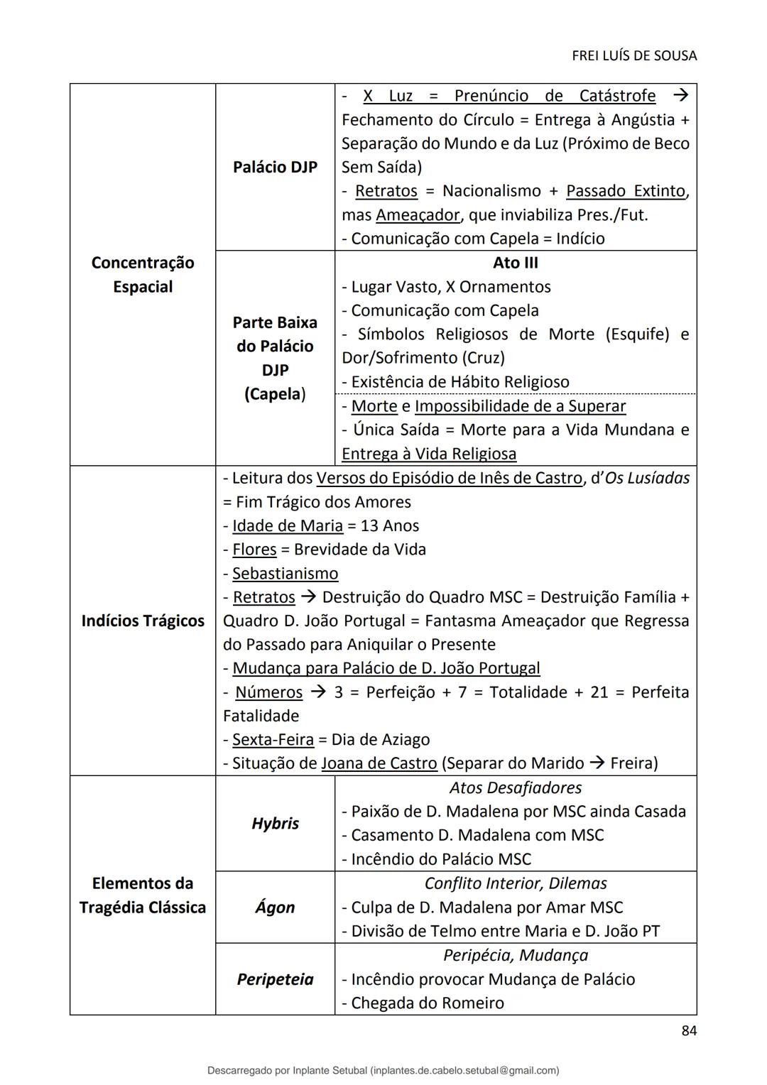 studocu
Resumos de Português Completo - preparação para exame -
Matérias do 10° ao 12°
Português 1 (Universidade do Minho)
Verifica para abr