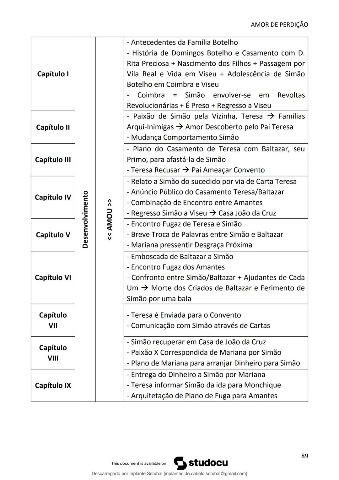 studocu
Resumos de Português Completo - preparação para exame -
Matérias do 10° ao 12°
Português 1 (Universidade do Minho)
Verifica para abr