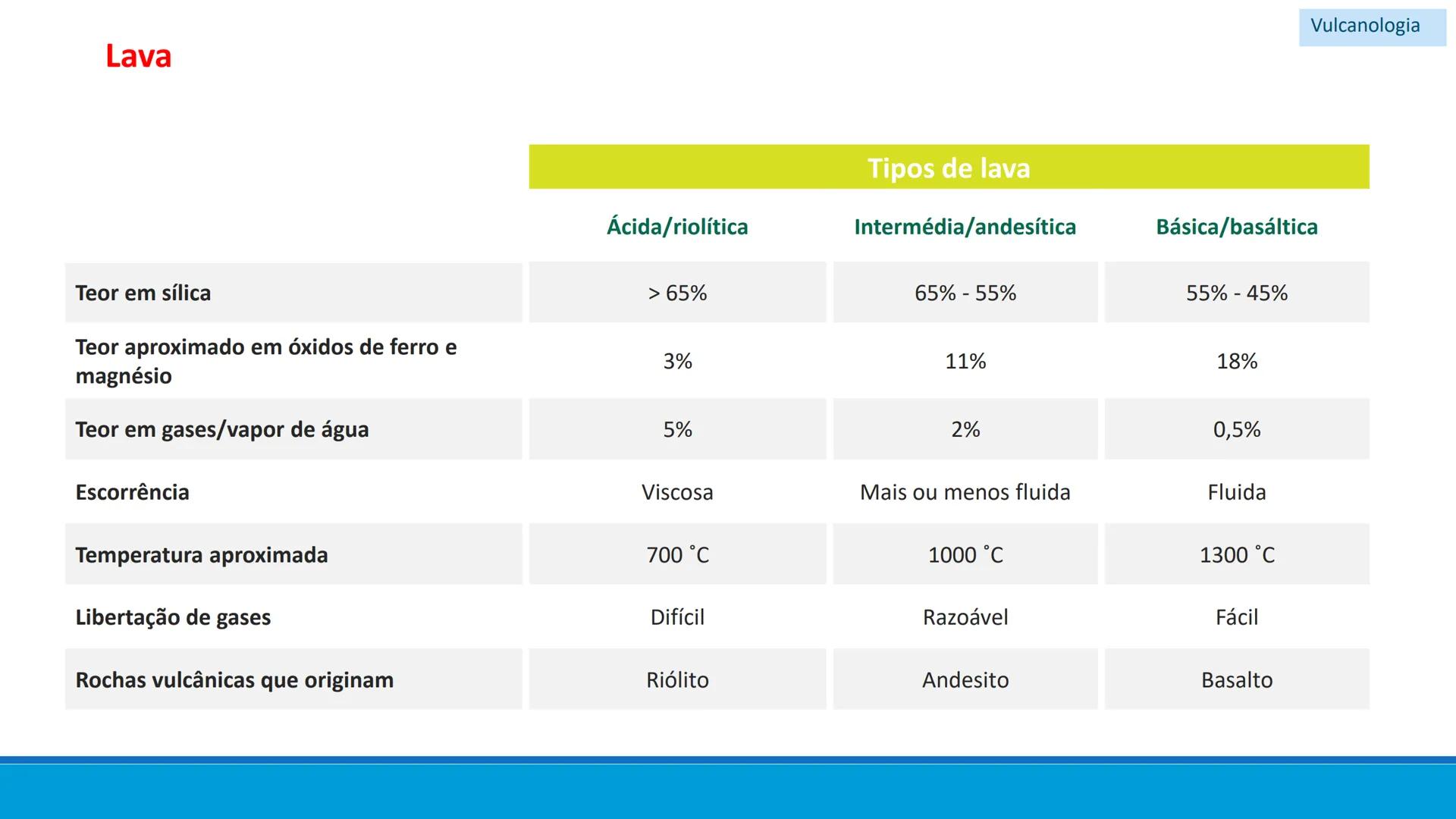 # GEOLOGIA

# 10 # Vulcanismo - A Vulcanologia é a ciência responsável pelo
estudo da formação, distribuição e classificação
dos fenómenos v