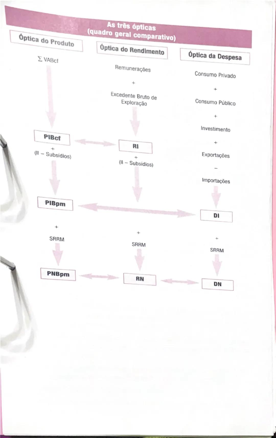 --- OCR Start ---
ao sento do
ESQUEMA-SÍNTESE: A Contabilidade Nacional
O que é a Contabilidade Nacional?
E o conjunto de contas e
de quadro