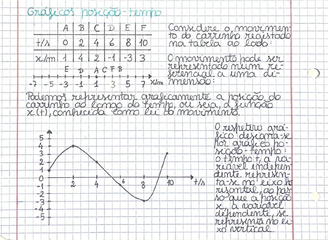 Gráficos de Posição-Tempo: Distância e Deslocamento Explicados