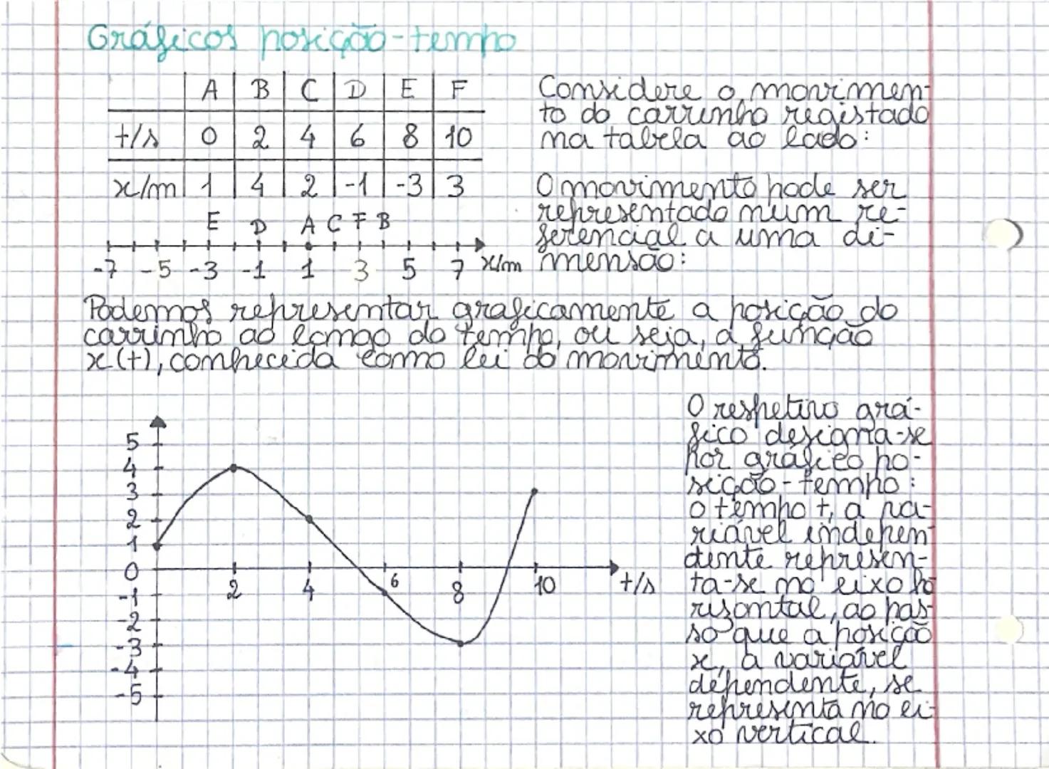 # Gráficos posição-tempo

|   | A | B | C | D | E | F |
|---|---|---|---|---|---|---|
| t/s | 0 | 2 | 4 | 6 | 8 | 10 |
| x/m | 1 | 4 | 2 | -