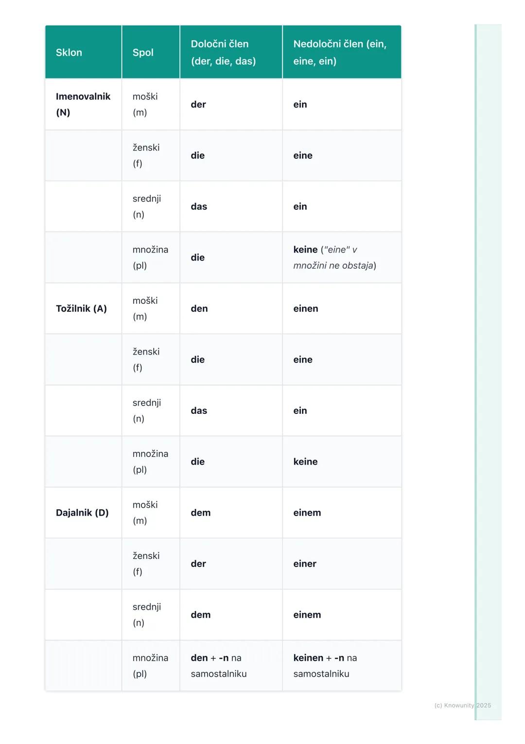 ## 3.5 Tožilnik (Akuzativ) in
Dajalnik (Dativ)

Uvod v tožilnik in dajalnik

Tožilnik (Akkusativ) in dajalnik (Dativ) sta dva od štirih sklo