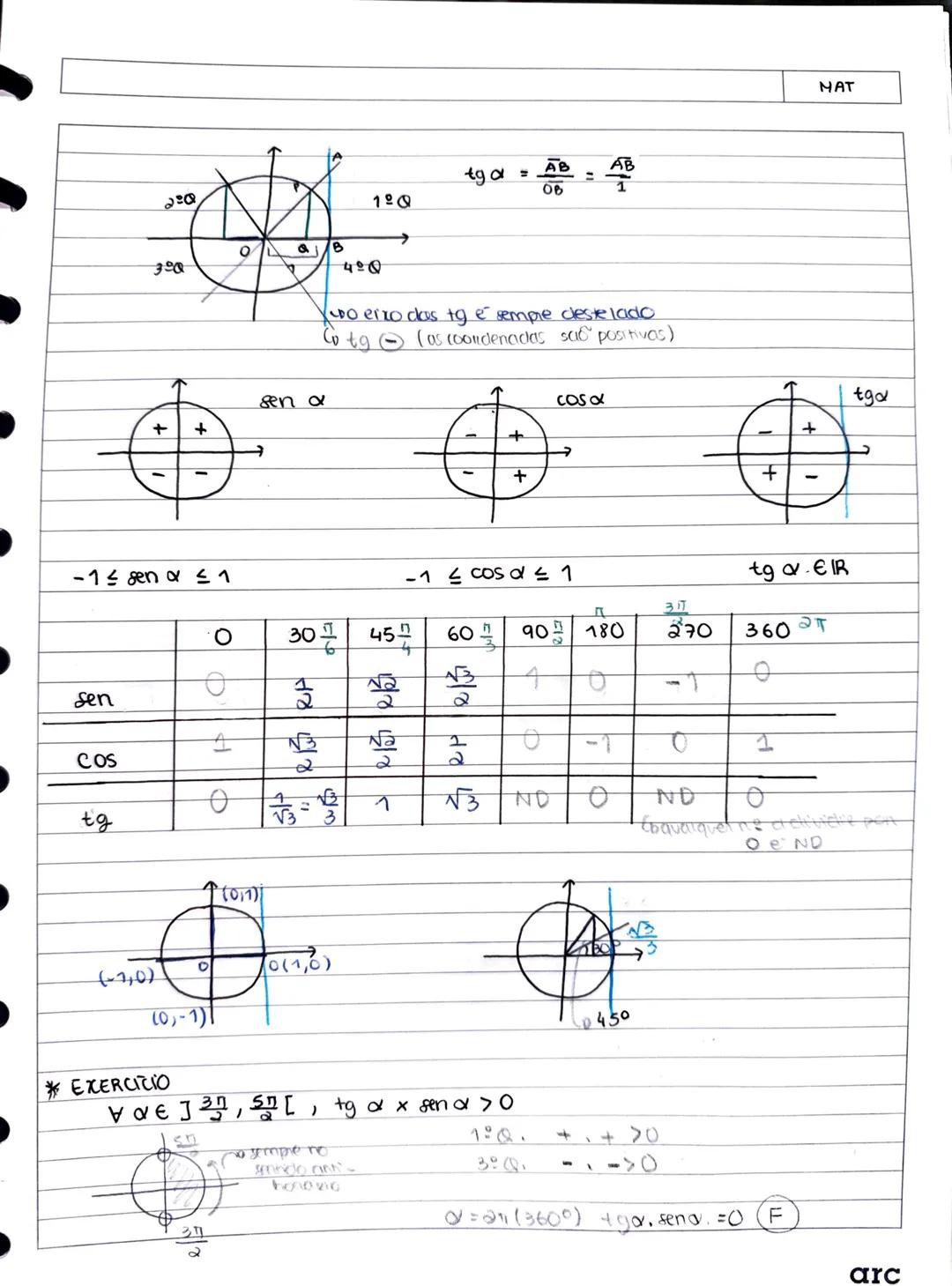 NAT
Die
0
QB
3°0
1°0
$tg \alpha = \frac{AB}{OB} = \frac{AB}{1}$
OB
4°0
Ludo erzo cas to é sempre cleste lado
Go to (as coolundenadas sus p