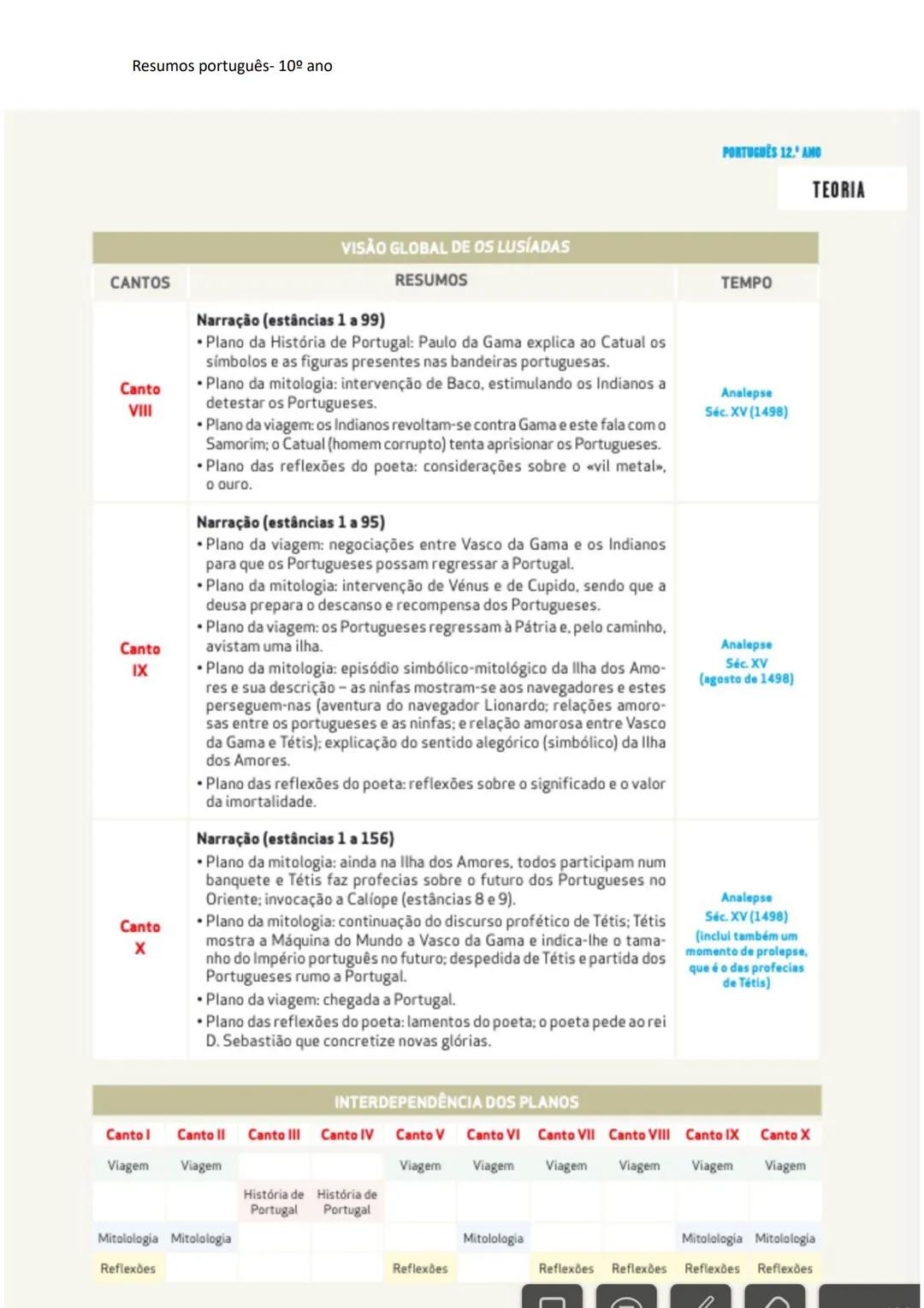 Resumos português- 10º ano
Poesia Trovadoresca
Poesia desenvolvida no final do
século XII até meados do séc. XIV, no
noroeste da Península I