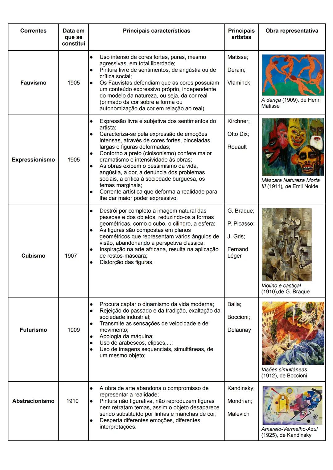 Correntes
Data em
que se
constitui
Principais características
Principais Obra representativa
artistas
Uso intenso de cores fortes, puras, m