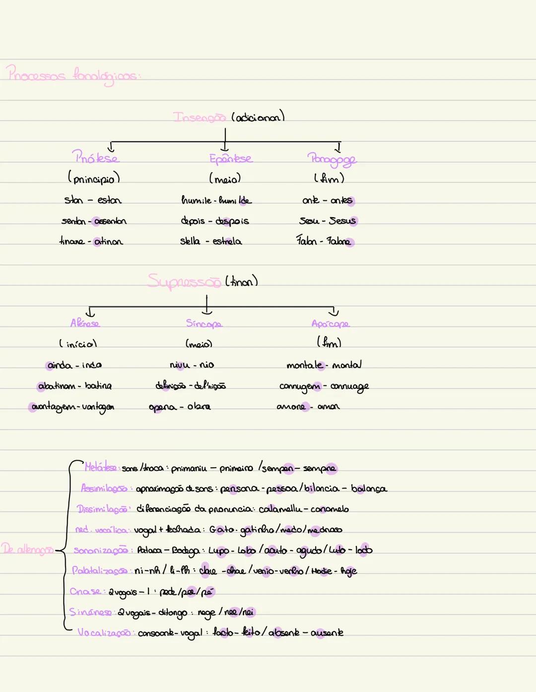 --- OCR Start ---
Processos fonológicas:
Prótese
+
Epênese (meia)
Poragage
(principio)
(fim)
ston - eston
humile-huni Ide
onte - antes
sento
