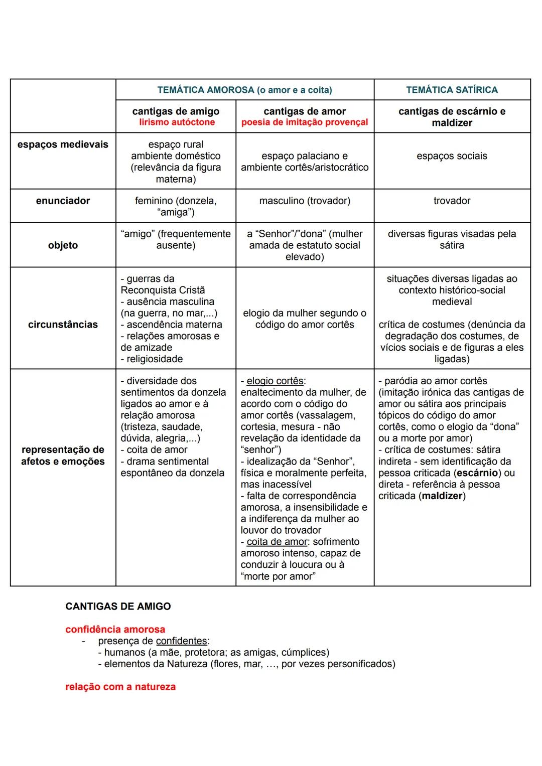 --- OCR Start ---
TEMÁTICA AMOROSA
(o amor e a coita)
TEMÁTICA SATÍRICA
cantigas de amigo lirismo autóctone
cantigas de amor poesia de imita